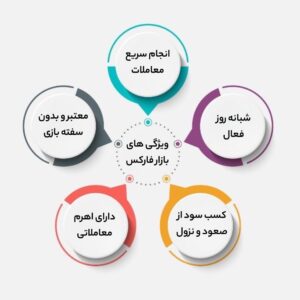 ویژگی های فارکس در یک نگاه